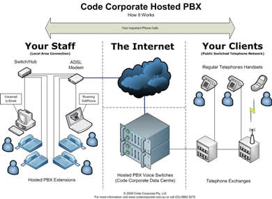 Hosted PBX: How It Works.